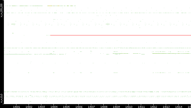 Src. IP vs. Time