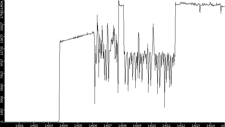 Throughput vs. Time