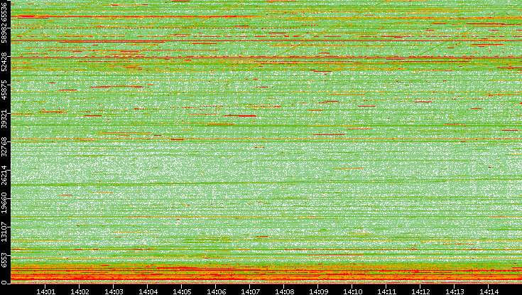 Dest. Port vs. Time