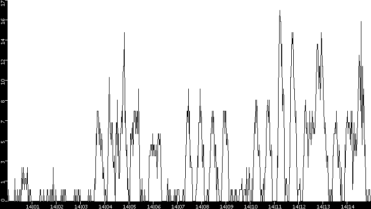 Throughput vs. Time