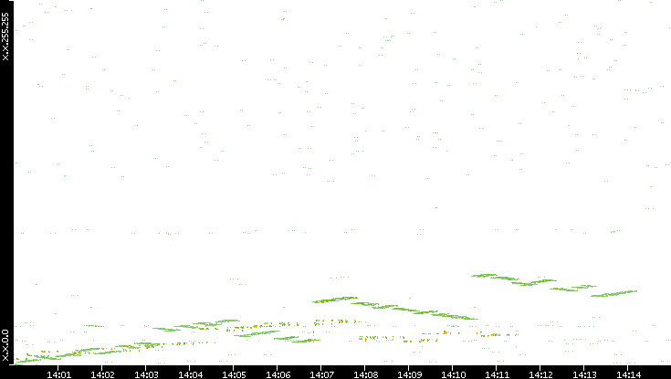 Dest. IP vs. Time