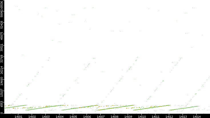 Src. Port vs. Time