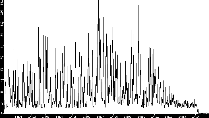 Throughput vs. Time