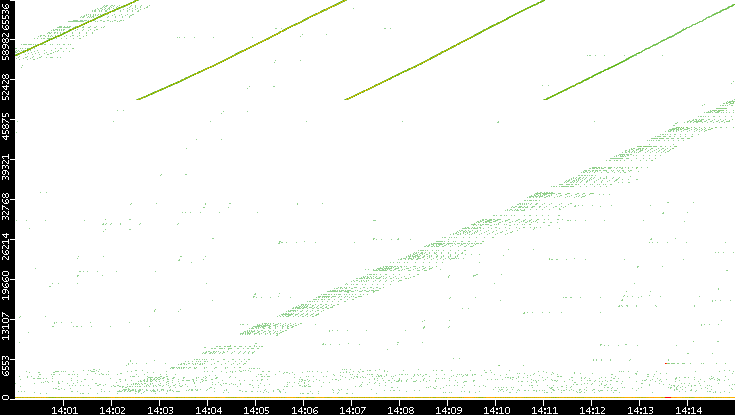Dest. Port vs. Time