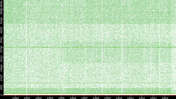 Dest. Port vs. Time