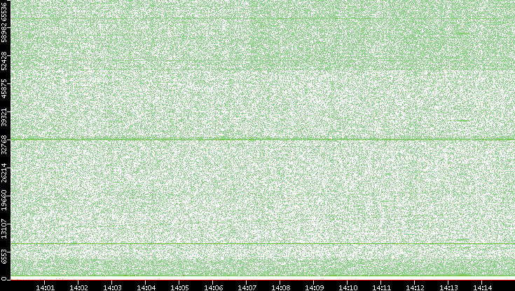 Src. Port vs. Time