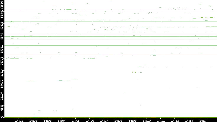 Dest. Port vs. Time