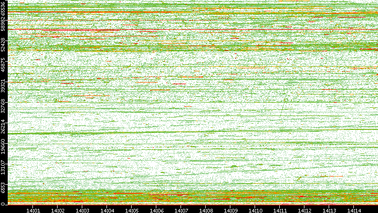 Dest. Port vs. Time