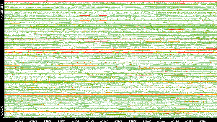 Src. IP vs. Time