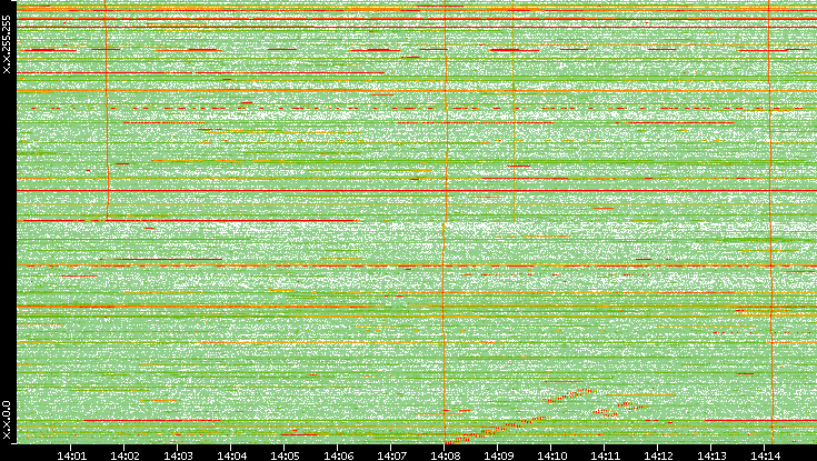 Dest. IP vs. Time
