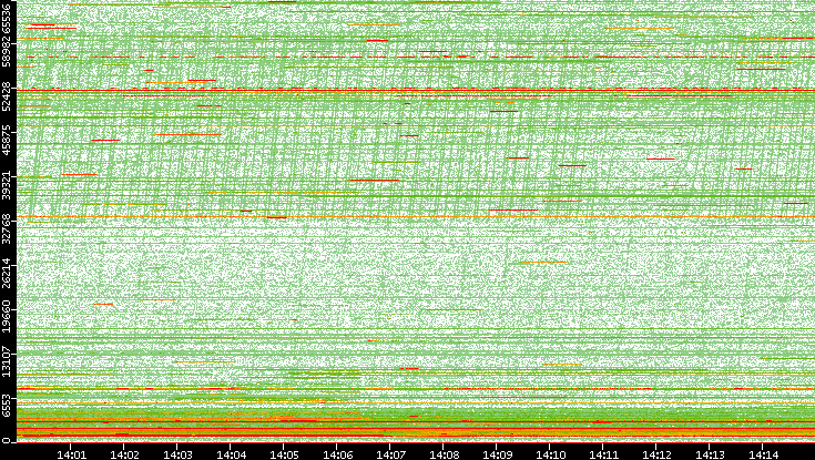 Dest. Port vs. Time