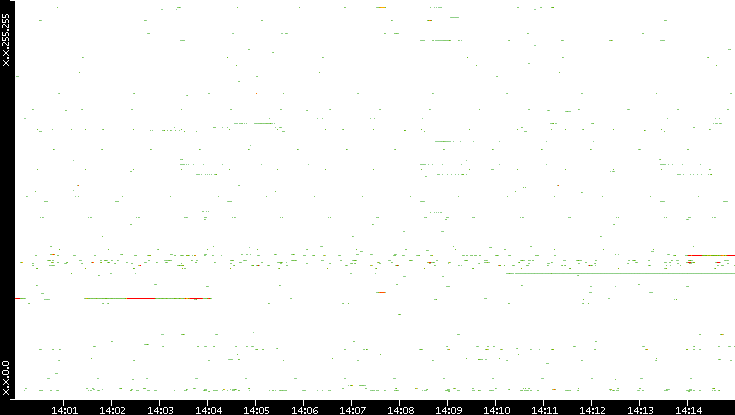 Dest. IP vs. Time