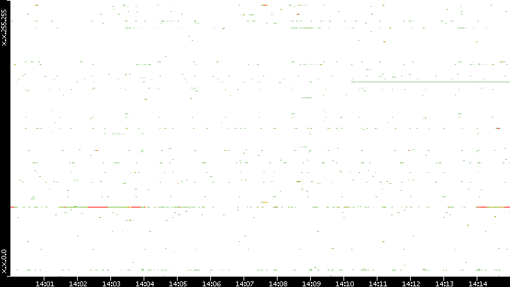 Src. IP vs. Time