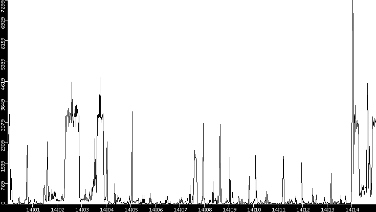 Throughput vs. Time
