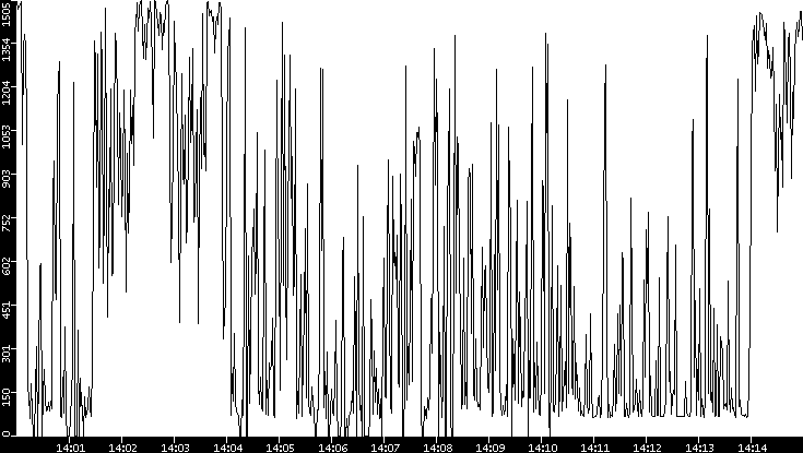 Average Packet Size vs. Time