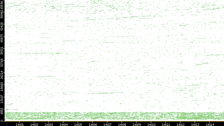 Dest. Port vs. Time