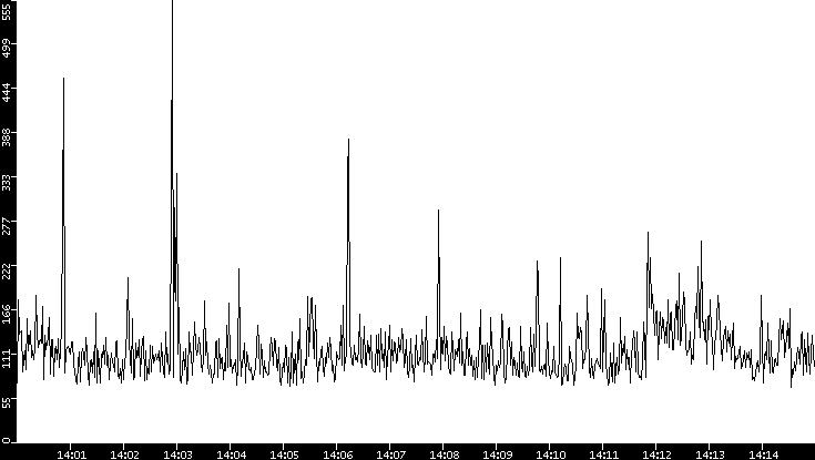 Average Packet Size vs. Time