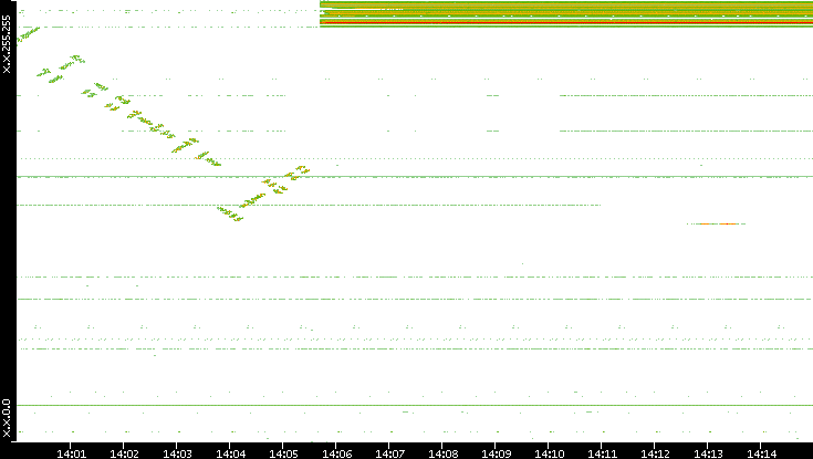 Dest. IP vs. Time