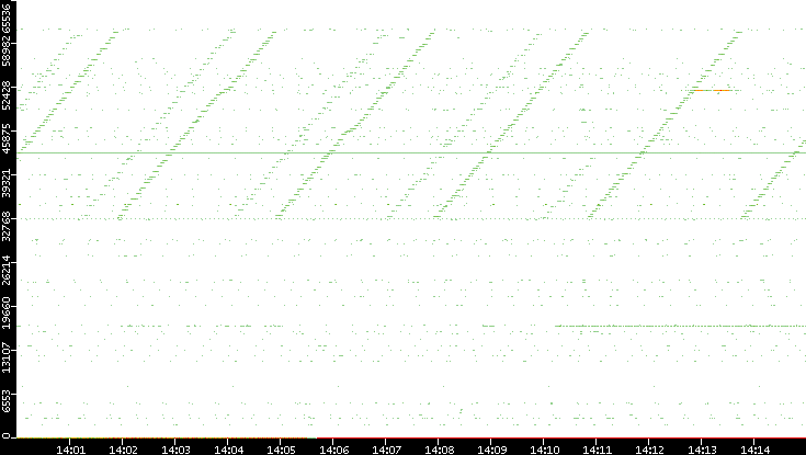 Dest. Port vs. Time