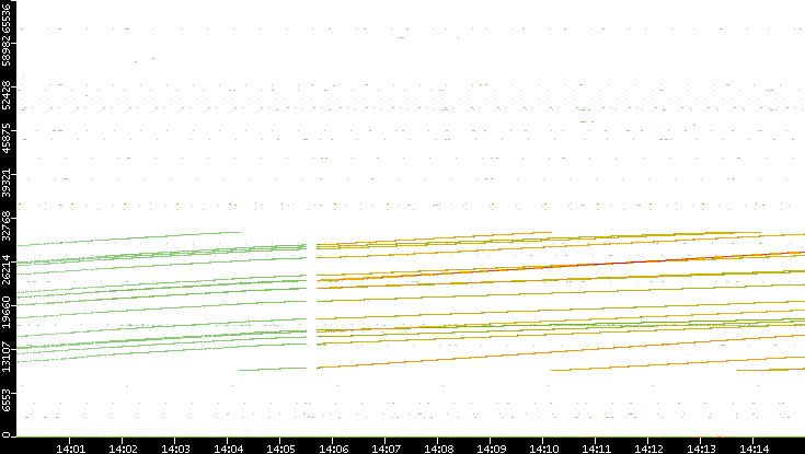 Src. Port vs. Time