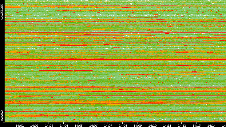 Dest. IP vs. Time