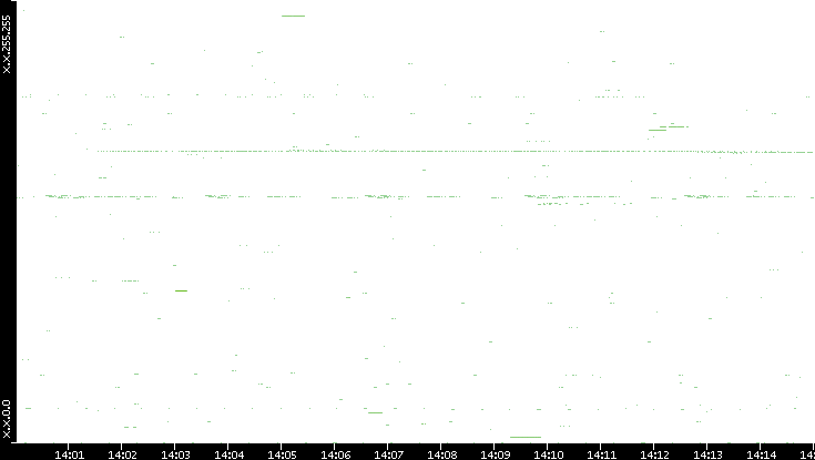 Src. IP vs. Time