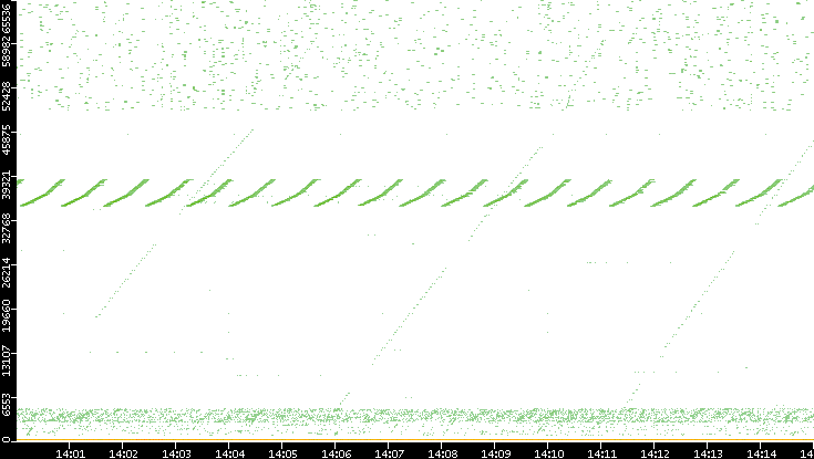 Dest. Port vs. Time