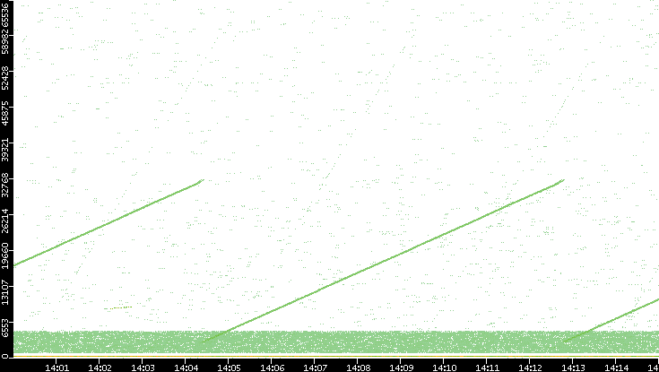 Src. Port vs. Time