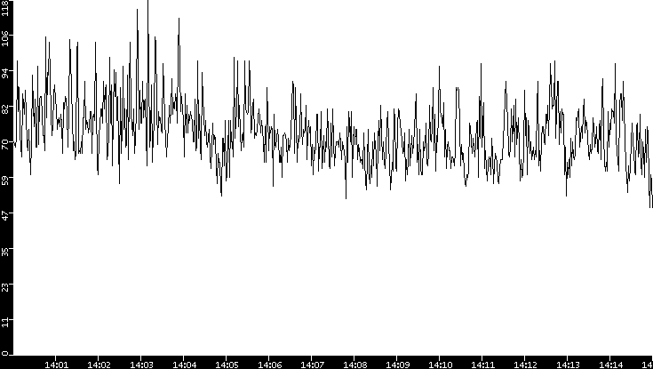 Throughput vs. Time