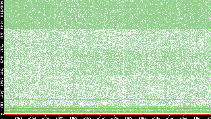 Dest. Port vs. Time