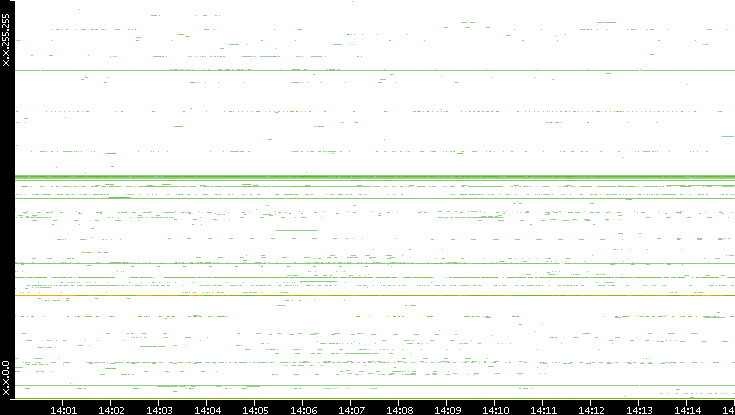 Dest. IP vs. Time