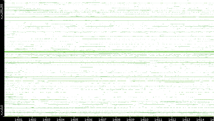 Src. IP vs. Time