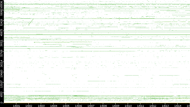 Src. Port vs. Time