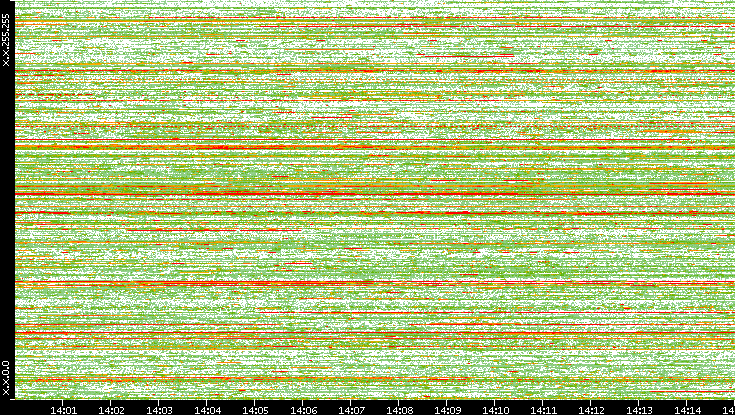 Dest. IP vs. Time