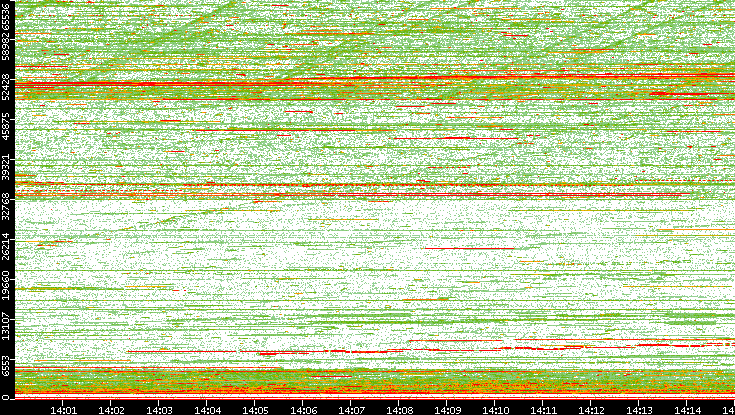 Dest. Port vs. Time