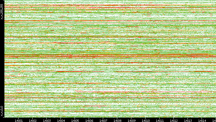 Src. IP vs. Time