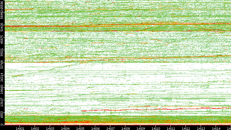 Src. Port vs. Time