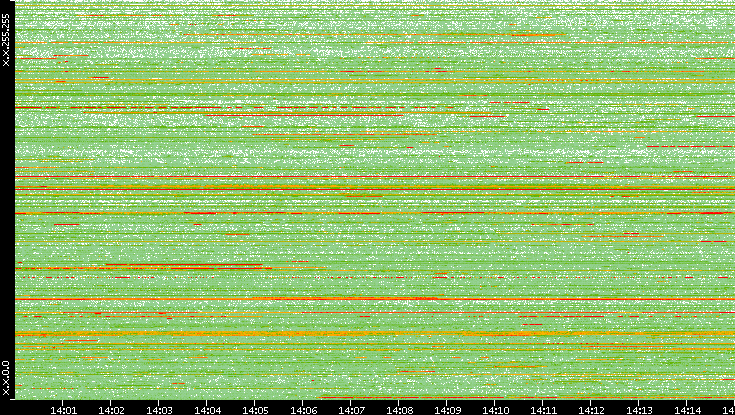 Dest. IP vs. Time