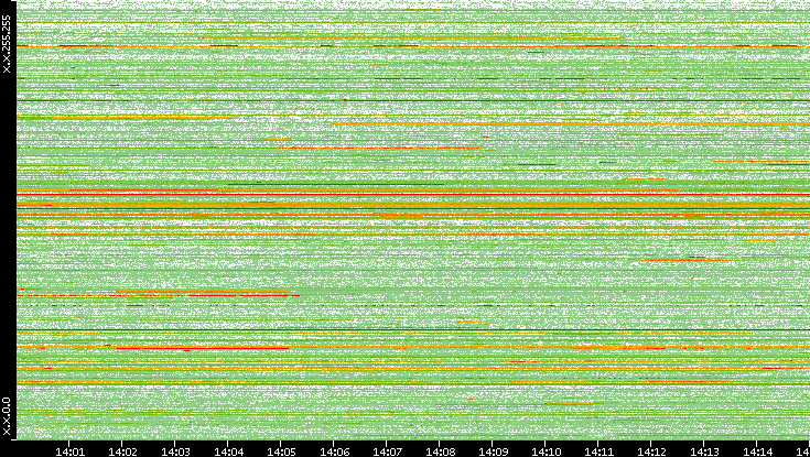 Src. IP vs. Time