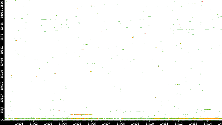 Dest. Port vs. Time