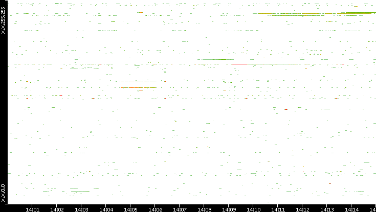 Src. IP vs. Time