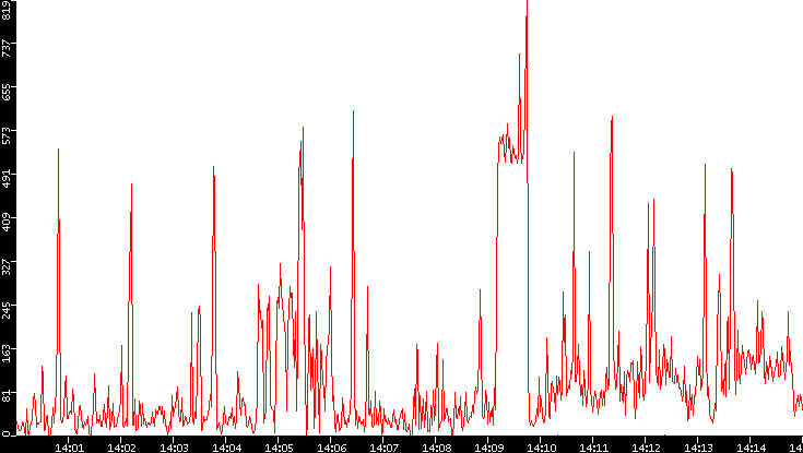Nb. of Packets vs. Time