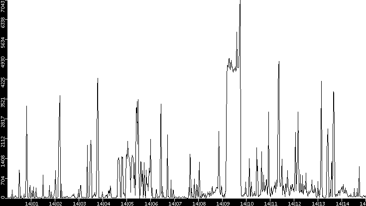 Throughput vs. Time
