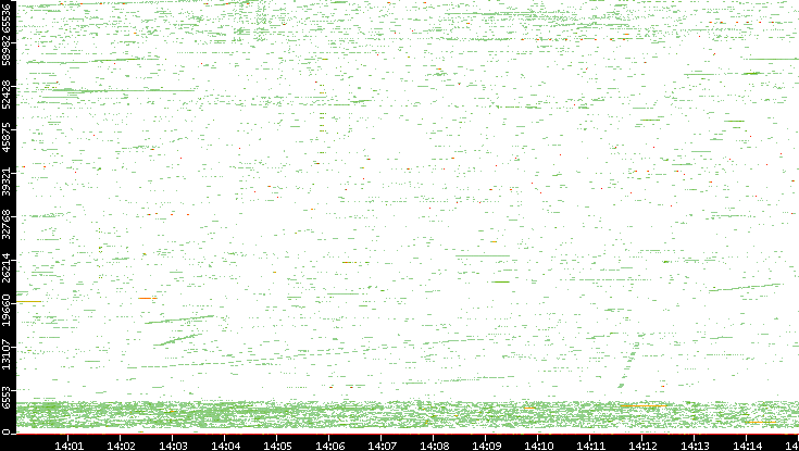 Dest. Port vs. Time