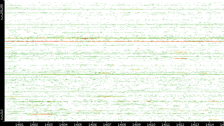 Src. IP vs. Time