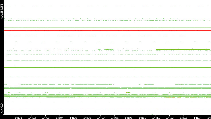 Dest. IP vs. Time