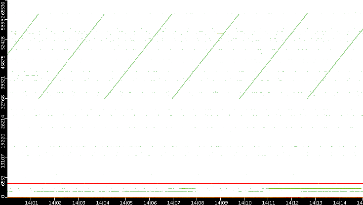 Dest. Port vs. Time