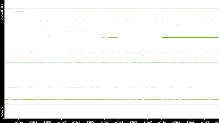 Src. IP vs. Time