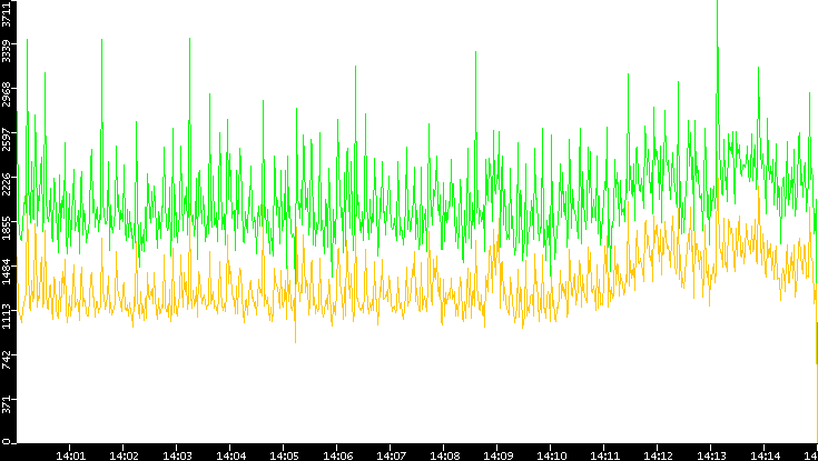 Entropy of Port vs. Time
