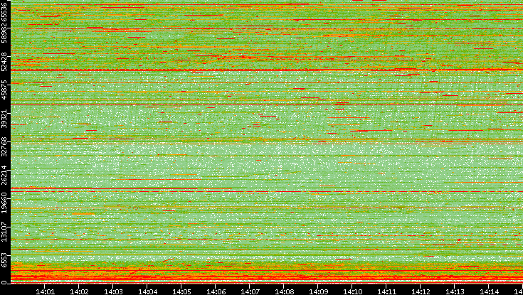Dest. Port vs. Time